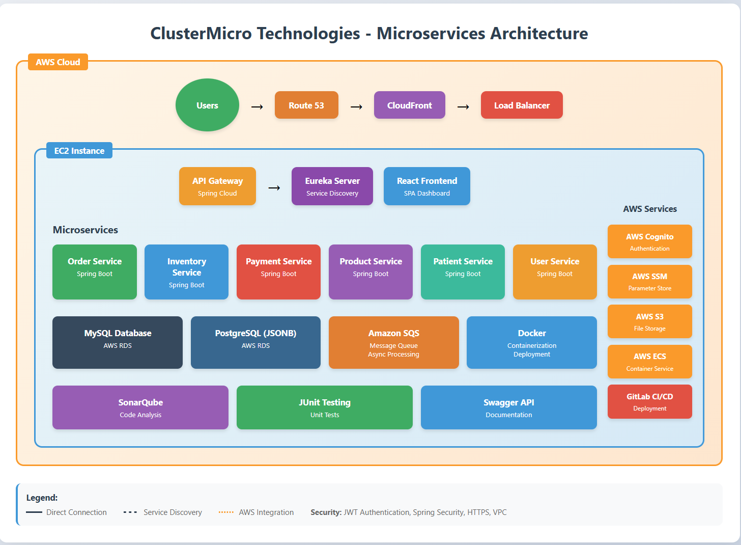 ClusterMicro Microservices Architecture